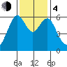 Coyote Point Marina tide chart for Monday, December 4, 2023