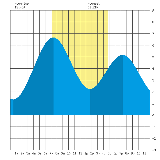 Coyote Point Marina tide chart for Wednesday, December 6, 2023