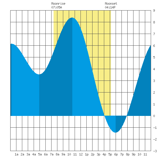Coyote Point Marina tide chart for Wednesday, January 10, 2024