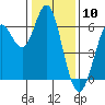 Coyote Point Marina tide chart for Wednesday, January 10, 2024