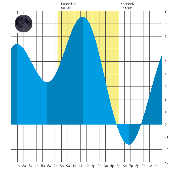 Coyote Point Marina tide chart for Thursday, January 11, 2024