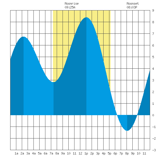 Coyote Point Marina tide chart for Saturday, January 13, 2024