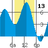 Coyote Point Marina tide chart for Saturday, January 13, 2024