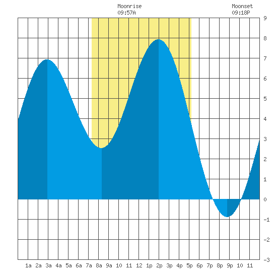 Coyote Point Marina tide chart for Sunday, January 14, 2024