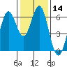 Coyote Point Marina tide chart for Sunday, January 14, 2024
