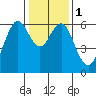 Coyote Point Marina tide chart for Monday, January 1, 2024