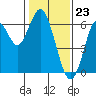 Coyote Point Marina tide chart for Tuesday, January 23, 2024