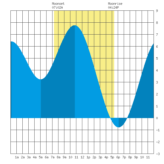 Coyote Point Marina tide chart for Wednesday, January 24, 2024