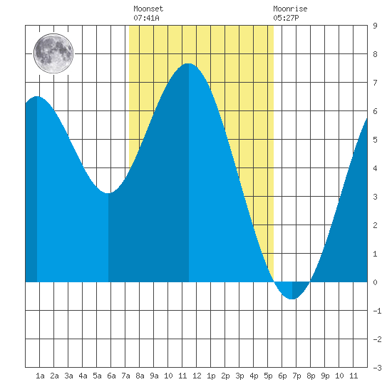 Coyote Point Marina tide chart for Thursday, January 25, 2024