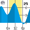 Coyote Point Marina tide chart for Thursday, January 25, 2024