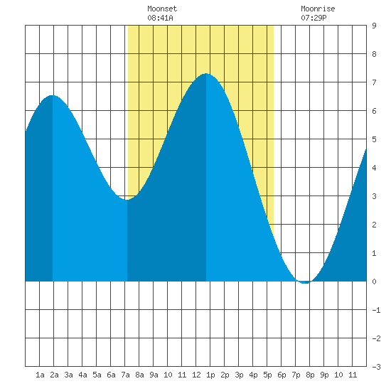 Coyote Point Marina tide chart for Saturday, January 27, 2024