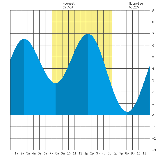 Coyote Point Marina tide chart for Sunday, January 28, 2024