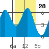 Coyote Point Marina tide chart for Sunday, January 28, 2024