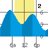 Coyote Point Marina tide chart for Tuesday, January 2, 2024