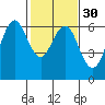 Coyote Point Marina tide chart for Tuesday, January 30, 2024