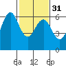 Coyote Point Marina tide chart for Wednesday, January 31, 2024