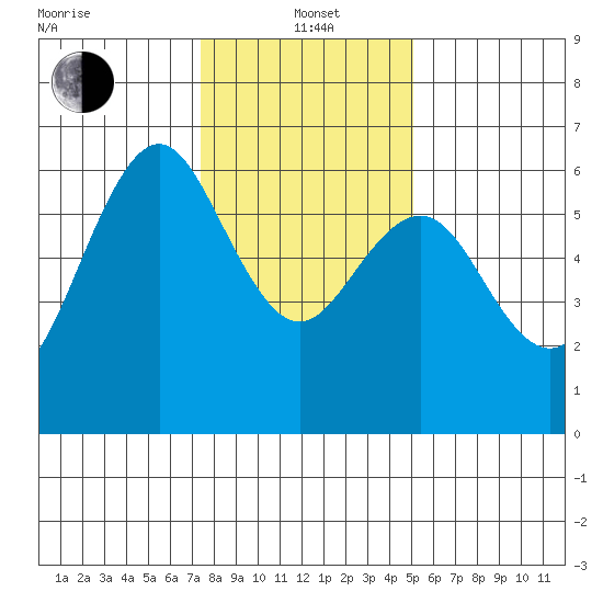 Coyote Point Marina tide chart for Wednesday, January 3, 2024