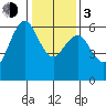 Coyote Point Marina tide chart for Wednesday, January 3, 2024