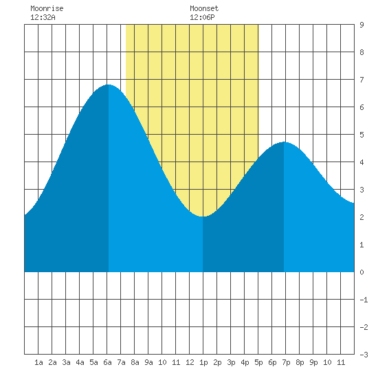 Coyote Point Marina tide chart for Thursday, January 4, 2024