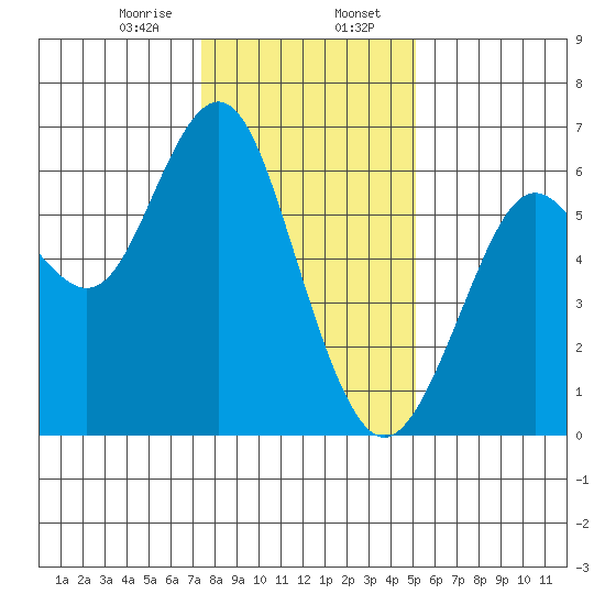 Coyote Point Marina tide chart for Sunday, January 7, 2024