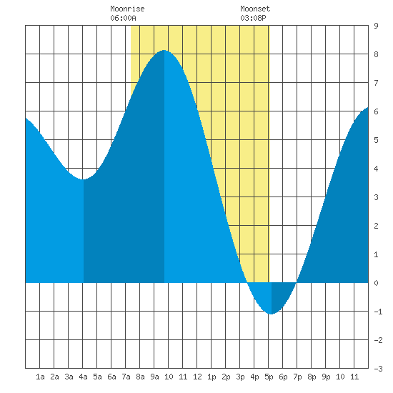 Coyote Point Marina tide chart for Tuesday, January 9, 2024