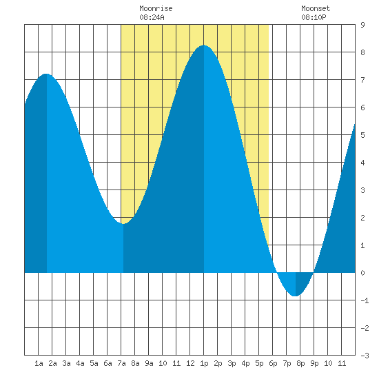 Coyote Point Marina tide chart for Sunday, February 11, 2024