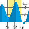 Coyote Point Marina tide chart for Sunday, February 11, 2024