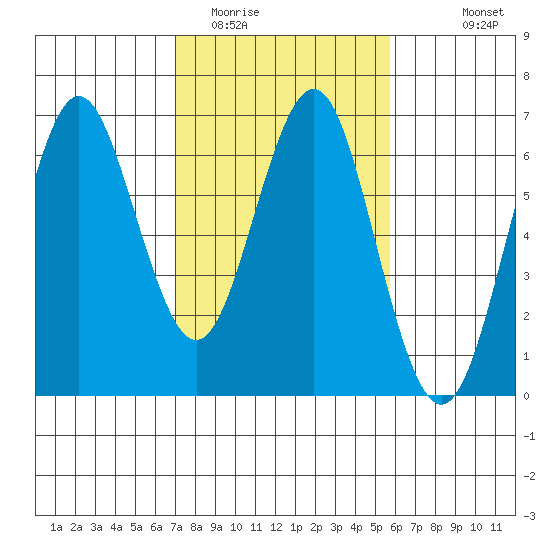 Coyote Point Marina tide chart for Monday, February 12, 2024