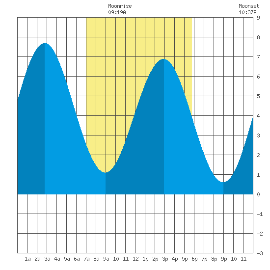 Coyote Point Marina tide chart for Tuesday, February 13, 2024
