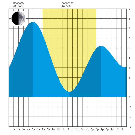 Coyote Point Marina tide chart for Friday, February 16, 2024