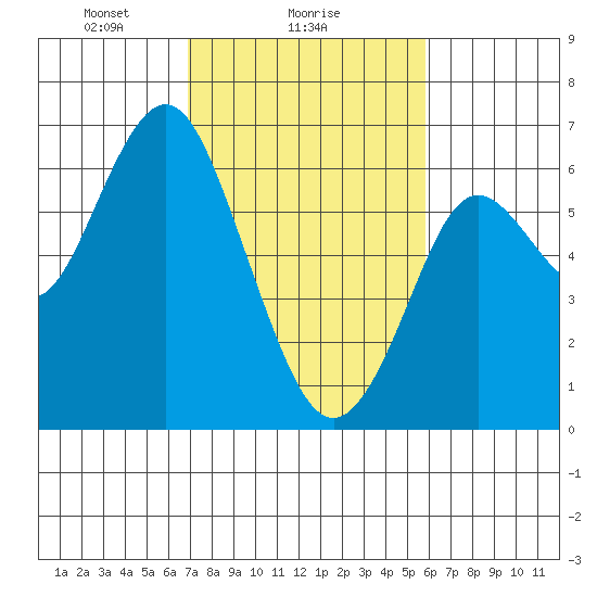 Coyote Point Marina tide chart for Saturday, February 17, 2024
