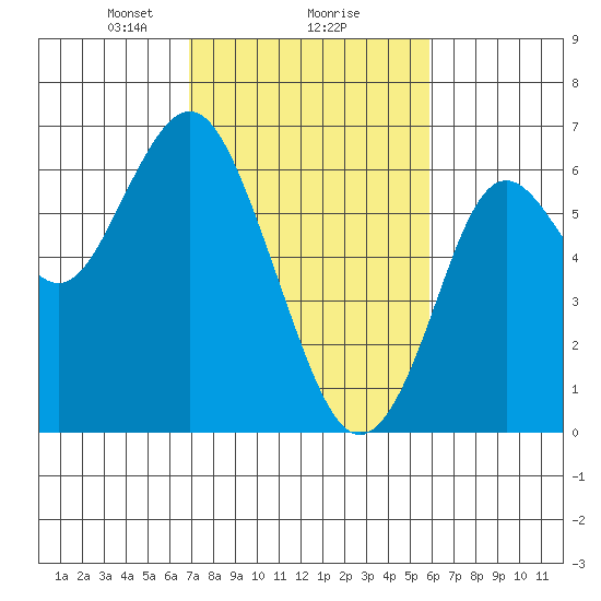 Coyote Point Marina tide chart for Sunday, February 18, 2024