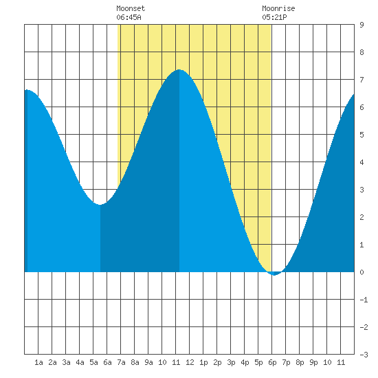 Coyote Point Marina tide chart for Friday, February 23, 2024