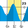 Coyote Point Marina tide chart for Friday, February 23, 2024