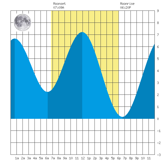 Coyote Point Marina tide chart for Saturday, February 24, 2024