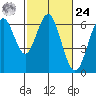 Coyote Point Marina tide chart for Saturday, February 24, 2024