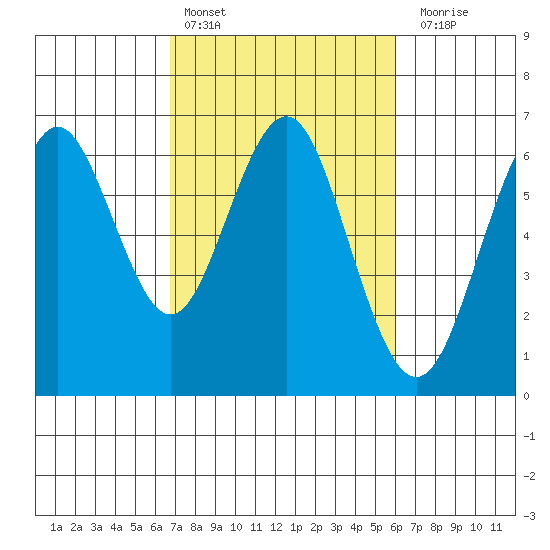 Coyote Point Marina tide chart for Sunday, February 25, 2024