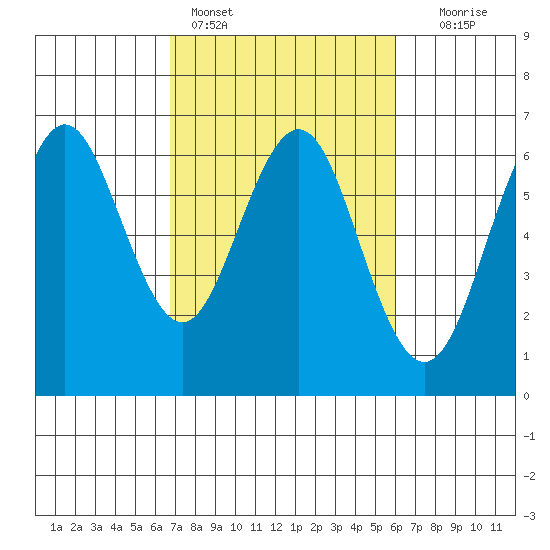 Coyote Point Marina tide chart for Monday, February 26, 2024