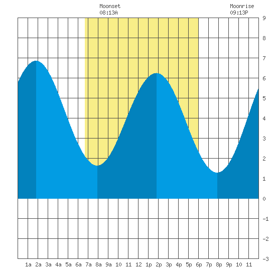 Coyote Point Marina tide chart for Tuesday, February 27, 2024