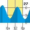 Coyote Point Marina tide chart for Tuesday, February 27, 2024