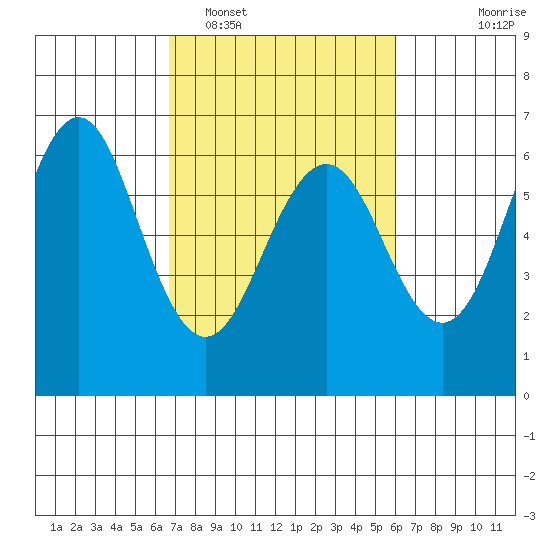 Coyote Point Marina tide chart for Wednesday, February 28, 2024