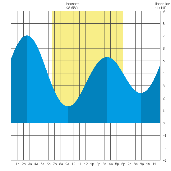Coyote Point Marina tide chart for Thursday, February 29, 2024