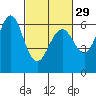 Coyote Point Marina tide chart for Thursday, February 29, 2024
