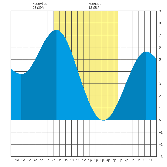 Coyote Point Marina tide chart for Monday, February 5, 2024