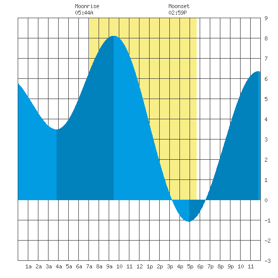 Coyote Point Marina tide chart for Wednesday, February 7, 2024