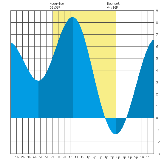 Coyote Point Marina tide chart for Thursday, February 8, 2024