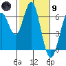 Coyote Point Marina tide chart for Friday, February 9, 2024