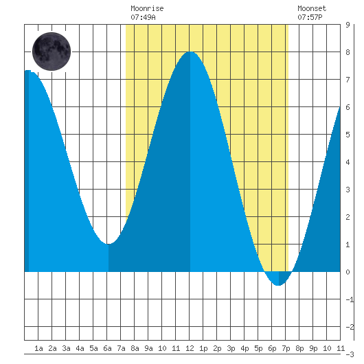 Coyote Point Marina tide chart for Sunday, March 10, 2024