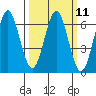 Coyote Point Marina tide chart for Monday, March 11, 2024