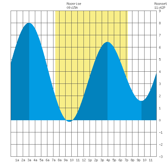 Coyote Point Marina tide chart for Wednesday, March 13, 2024